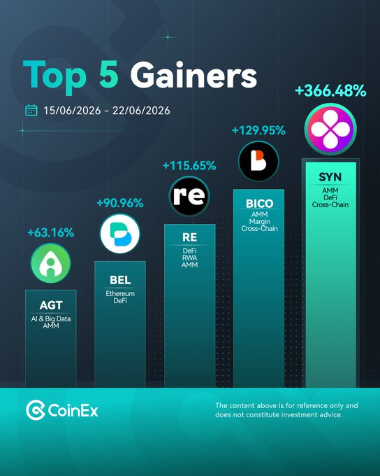 The image shows a bar graph with five bars of different colors, each representing one of the top gainers from the week. The bars are labeled, indicating the company names associated with those gainers. The largest bar represents Syn, followed by Bico, Re, Bel, and AGT. The total value of their gains during the week is represented by the number at the bottom of the graph. Additionally, there's a date and time stamp in the image, suggesting that this data was collected and processed on that day.