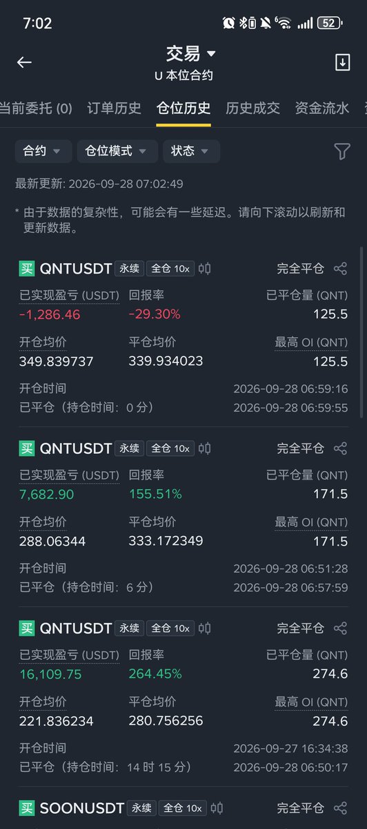 A mobile screenshot of a cryptocurrency trading app's position history tab showing three closed QNTUSDT positions: one loss of -1,286.46 USDT (-29.30%), and two profits of +7,682.90 USDT (155.51%) and +16,109.75 USDT (264.45%), with opening/closing prices and timestamps visible.