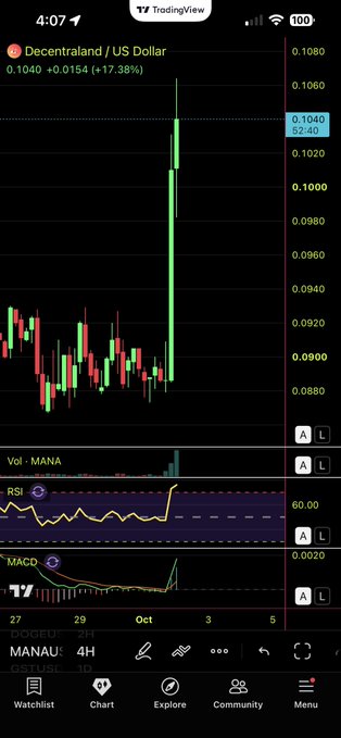 TradingView mobile app chart showing Decentraland (MANA) against the US Dollar on a 4-hour timeframe, currently at 0.1040, up 17.38%, with RSI and MACD indicators visible.