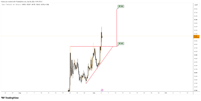 A TradingView chart titled "Kriptocoin created with TradingView.com, Sep 06, 2024 11:01 UTC+1" displays a daily candlestick chart for Dash (DASHUSDT) on Binance, featuring a bullish technical analysis pattern with two price targets marked at $57.93 and $47.62, alongside a drawn ascending trendline. The chart visually confirms the post's claim that the $DASH target was successfully hit and then surged higher, illustrating the accurate price prediction shared by the analyst.