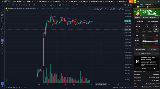 A TradingView candlestick chart displays the $YOLO/USDT trading pair on MEXC, showing a sharp vertical price spike followed by a consolidation pattern with a descending trendline and horizontal support zone around 0.0000345. The right sidebar shows the token "YOLO/USDT" at approximately 0.0000344, with a "time to go all-in" promotional graphic and an "Uniswap Token (YOLO)" announcement linking to contract 0x62C7...