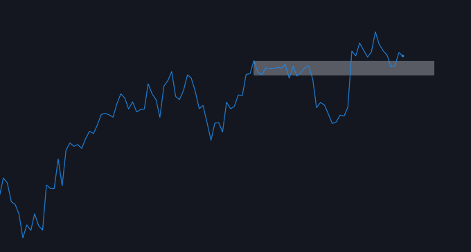 A blue line chart shows a volatile price trend rising from lower levels on the left to peaks on the right, with a gray horizontal band highlighting a resistance/support zone near the recent highs around the 65k level, reinforcing the bullish outlook expressed in the post.