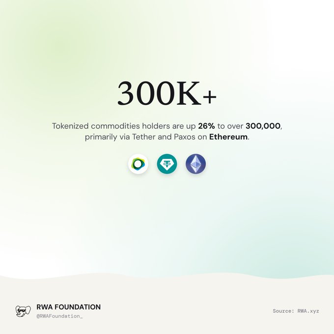 Infographic stating '300K+' with text 'Tokenized commodities holders are up 26% to over 300,000, primarily via Tether and Paxos on Ethereum,' displaying logos for Tether, USDP, and Ethereum, sourced from RWA.xyz and published by RWA Foundation.