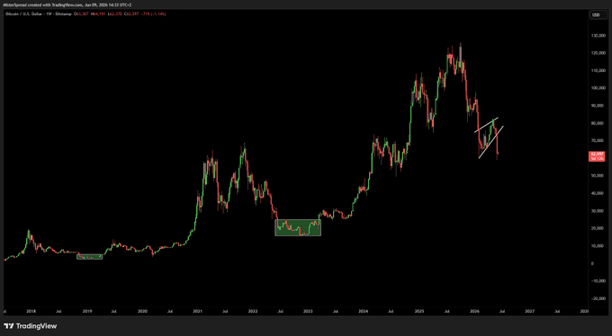 A screenshot of a Bitcoin price chart that depicts a downward trend with Bitcoin prices falling towards lower limits, symbolizing a cryptocurrency's possible decline or possible market crash.