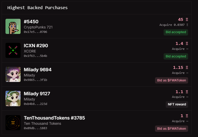 A dark-themed dashboard panel titled 'Highest Backed Purchases' displaying five NFT listings ranked by value: #5450 CryptoPunks 721 at 45 (bid accepted), ICXN #290 XCORE at 1.4 (bid accepted), Milady 9694 at 1.15 (Bid as $FWAToken), Milady 9127 at 1.1 (NFT reward), and TenThousandTokens #3785 at 1 (Bid as $FWAToken).