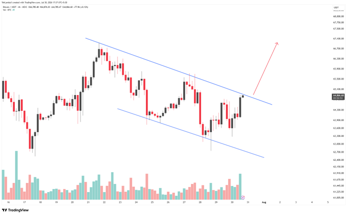 A candlestick stock chart from TradingView showing price action within a descending channel pattern, with blue trendlines and a red arrow indicating a potential upward breakout.