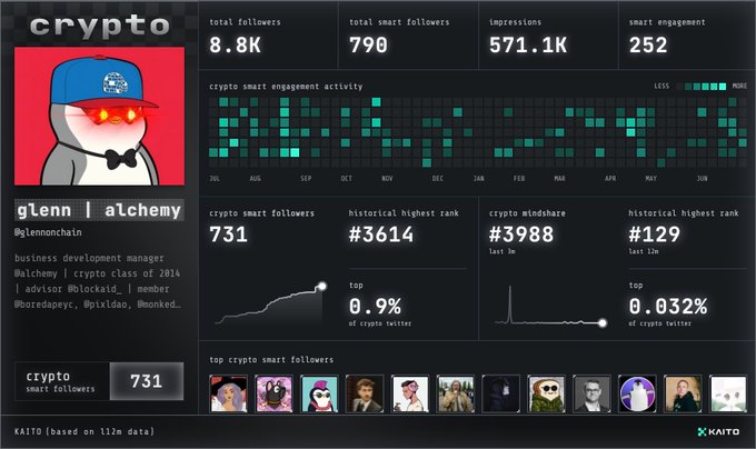 Kaito analytics dashboard for crypto influencer 'glenn | alchemy' (@glennonchain), showing 8.8K total followers, 790 smart followers, 571.1K impressions, 252 smart engagement, ranked #3614 historically and #129 in last 12m.