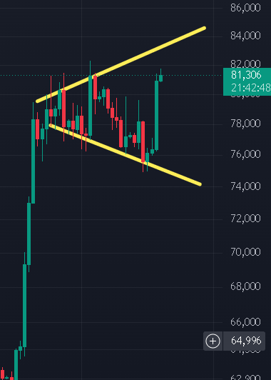 A candlestick chart shows a financial asset's price movement between approximately 62,000 and 86,000, with yellow lines forming a symmetrical triangle pattern indicating consolidation; visible numbers include 81,306 and 21:42:48.
