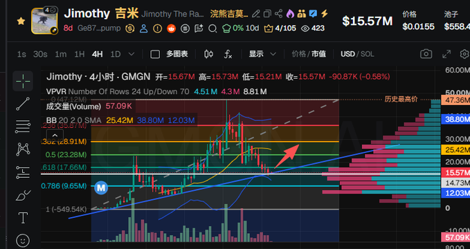 A trading chart screenshot for the token 'Jimothy' (吉米) showing a price of $15.57M with technical indicators including VWPR, BB, and Fibonacci retracement levels, with a red arrow pointing upward.