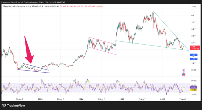A TradingView chart of CRYPTOCAP TOTAL showing total crypto market cap near 2.191T USD with -15.54% (-0.17%) daily change, featuring technical patterns including descending channels and a red arrow pointing to an early 2023 breakout area.