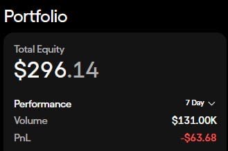 A portfolio dashboard showing a Total Equity of $296.14, 7-day performance volume of $131.00K, and a PnL of -$63.68, highlighting the user's recent losses despite relatively low total holdings. The negative PnL visually reinforces the poster's frustration and reinforces their claim that no one has suggested using alternative performance views (like the 24-hour tab) to better assess their losses.