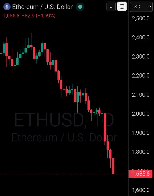 The image shows a downward trend for Bitcoin prices over time displayed on a chart with red lines indicating the loss of value against $1,700. The question asks us to describe the Bitcoin price at this point in time.