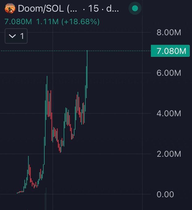 A cryptocurrency chart for $DOOM/SOL shows the token's price at 7.080M with a +18.68% gain (1.11M increase), featuring volatile green and red candlestick patterns trending sharply upward, reinforcing the post's bullish excitement about "day 2 gonna be crazy."
