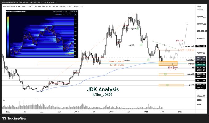 Bitcoin/USD weekly chart on TradingView featuring a Binance liquidation heatmap inset, with price near $63,229.87, marking key support levels at $61,132.75 and $56,132.30, resistance near $79,369.52, and projections for a potential bull/bear sweep and bear trap toward a 2027 target.