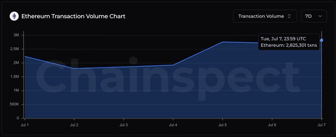 The Ethereum Transaction Volume Chart from Chainspect displays daily transaction volume on the Ethereum network from July 1 to July 7, with a highlighted peak showing 2,825,301 transactions on Tuesday, July 7 at 23:59 UTC—aligning with the post's claim of Ethereum setting a new weekly activity record by processing over 2.8 million transactions in a single day.