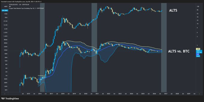 A financial chart from TradingView titled "ALTS/USD" and "ALTS vs. BTC," showing candlestick data and moving averages spanning from 2015 to 2027.