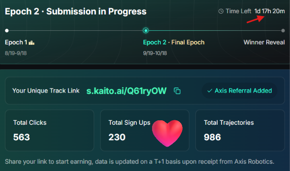 The image shows a Kaito leaderboard submission tracker for "Epoch 2" displaying 1 day 17 hours remaining, with stats of 563 total clicks, 230 total sign ups, and 986 total trajectories under the referral link s.kaito.ai/Q61ryOW. The screenshot supports the post's urgency about the final Epoch 2 deadline closing soon and highlights the community engagement metrics for the @axisrobotics campaign.
