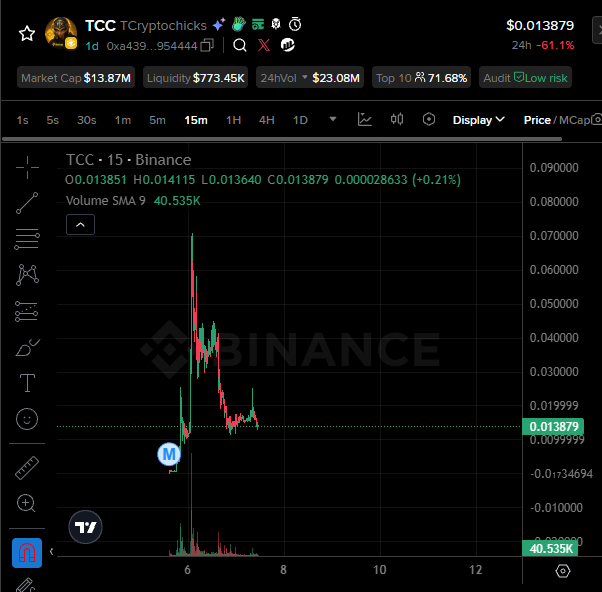 A TradingView chart of token TCC (TCCryptohicks) on Binance, showing a price of $0.013879 with a -61.1% 24h drop and a massive price spike around the 6-mark on the 15-minute timeframe.