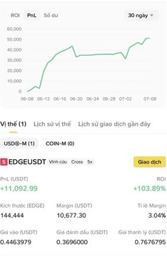 A Binance perpetual futures chart for EDGE/USDT shows a position with a floating PnL of +11,092.99 USDT (+103.89%) and a margin of 10,677.30 USDT, contextualizing the post's story of a young trader who made over $10k in profit shorting $EDGE but then watched the unrealized gain turn into an $18k+ loss by failing to close the position.