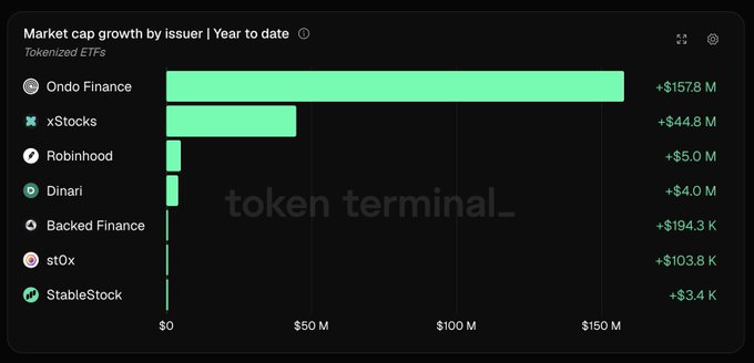 The image shows a financial dashboard with various metrics about different investment sectors. Among them, the tokenized ETF market cap growth chart stands out, displaying an upward trend for the tokenized ETFs compared to traditional ETFs. The tokens have grown by more than $150 million in value during this year's date, indicating that the investors are focused on investing in this particular asset class. The image also shows other charts and financial indicators related to market cap growth and performance of different investment sectors, providing a comprehensive view of the market landscape at the time the image was taken.
