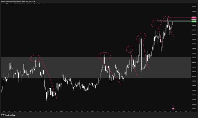 A candlestick chart of HG Copper Futures (Continuous Contract) on TradingView shows repeated failed breakout attempts above a resistance zone, with red circles and arrows highlighting how sellers repeatedly pushed price back down—visually reinforcing the caption's claim that bears keep rejecting breakouts before a potential explosive move higher.