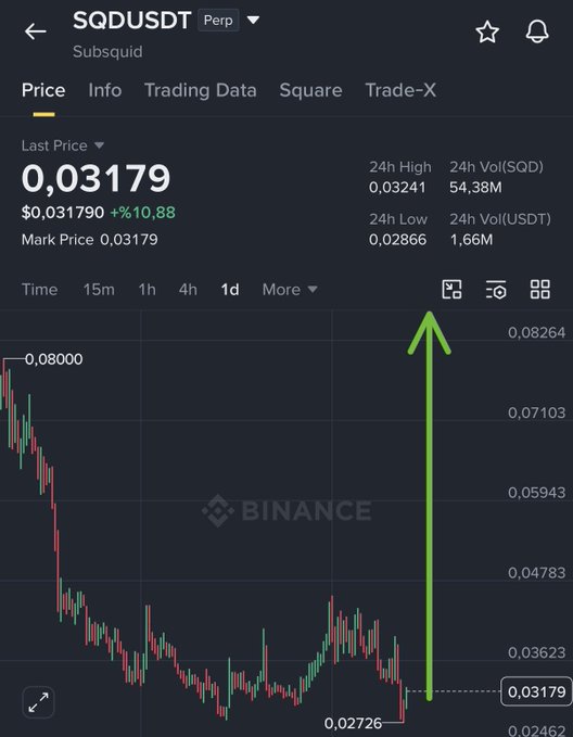 The image shows a chart with a red upward trend line. The current price of Bitcoin (BTC) is shown at 0.77. This could be interpreted as either an indication that cryptocurrency prices are increasing, or it may indicate the lowest price seen for Bitcoin in recent times. If viewed within the context of the post, the upward movement suggests that Bitcoin's value might be going up, which could be beneficial to those holding coins or tokens. Alternatively, the downward trend line could represent a decrease in Bitcoin's worth, potentially signaling caution for those who are investing in the cryptocurrency. Regardless, it is evident that there is some change happening in the price of Bitcoins.