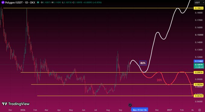 A TradingView candlestick chart for Polygon/USDT (MATICUSDT) on OKX displaying a significant price dip and recovery, with overlaid forecast lines suggesting an 80% chance of a rebound.