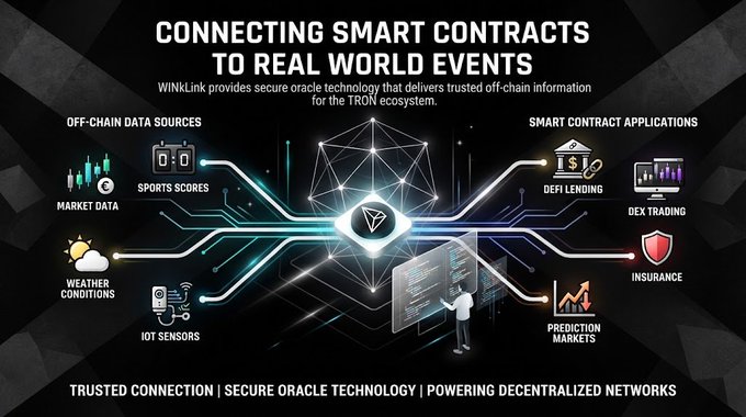 Infographic titled 'CONNECTING SMART CONTRACTS TO REAL WORLD EVENTS' showing WINLINK oracle technology for the TRON ecosystem, with 'OFF-CHAIN DATA SOURCES' (Market Data, Sports Scores, Weather Conditions, IoT Sensors) and 'SMART CONTRACT APPLICATIONS' (DeFi Lending, DEX Trading, Insurance), tagged 'TRUSTED CONNECTION | SECURE ORACLE TECHNOLOGY | POWERING DECENTRALIZED NETWORKS'.