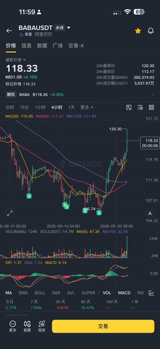 A cryptocurrency trading app showing the price chart for BABAUSDT (BABA token) at $118.33 with a +4.10% change, displaying candlestick patterns and technical indicators, with a yellow '交易' (Trade) button at the bottom.