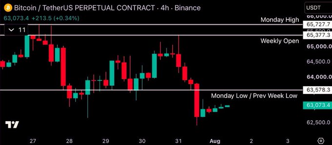 A Bitcoin/USDT perpetual contract 4-hour chart on Binance showing BTC trading at $63,073.4 (+0.34%), with key levels marked including the Monday High at $65,000, Weekly Open at $65,377.3, and Monday Low at $63,578.3, illustrating the sideways price action referenced in the trader's post about patience and waiting for a clearer setup.