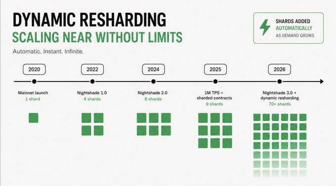 The image displays a timeline titled "DYNAMIC RESHARDING: SCALING NEAR WITHOUT LIMITS," highlighting NEAR's shard count growth from 1 shard at mainnet launch in 2020 to 70+ shards projected for Nightshade 3.0 in 2026, visually represented by expanding grids of green squares. It complements the post about NEAR's testnet automatically splitting its heaviest shard in half without a fork, illustrating the chain's ability to scale capacity dynamically as demand grows.