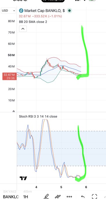A trading chart for the ticker BANKLO with a market cap of $32.67M, showing a dramatic upward price spike highlighted in green on both the Bollinger Bands (BB 20 SMA close 2) and the Stochastic RSI (3 3 14 14 close) indicators.