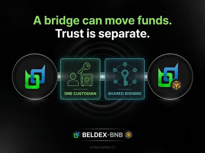 A digital graphic with the text 'A bridge can move funds. Trust is separate.' featuring 'ONE CUSTODIAN' and 'SHARED SIGNERS' icons for 'BELDEX-BNB' at bridge.beldex.io.
