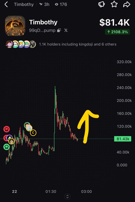 A cryptocurrency price chart for the token 'Timbothy' (address 99qD...pump) showing a value of $81.4K with a 2108.3% increase, featuring a yellow arrow drawn pointing upward from the current price line.