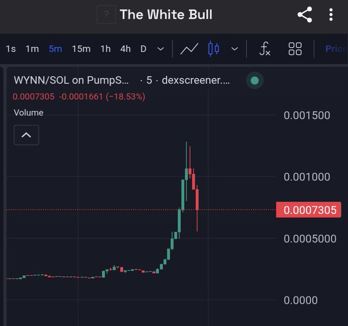 TradingView chart titled 'The White Bull' showing WYNN/SOL on PumpSwap with a 5-minute timeframe, displaying a -18.53% decline (0.0007305) with a dramatic price spike and crash pattern on dexscreener.