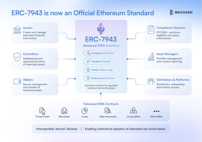 The image shows a flowchart that explains the process of issuing an official Ethereum standard. It starts with the initial step of creating a new tokenized real-world asset, followed by the issuance of tokens for the asset. The flowchart then goes on to explain the changes in the standard and how it affects tokenized real-world assets. The image also includes text that provides additional information about the process.