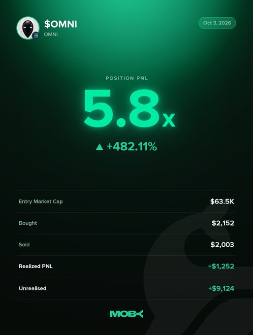 A Moby Mobile "Win Alert" card showing a trader closed a position of $OMNI with a Position PnL of 5.8x (+482.11%), with an entry market cap of $63.5K, bought $2,152, sold $2,003, and unrealized gains of +$9,124.