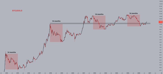 A BTC/GOLD price chart from 2014 to 2027 showing four highlighted 14-month consolidation/bearish periods (red shaded boxes) followed by major upward breakouts, supporting the post's claim of a significant breakout signaling Bitcoin's continued outperformance against gold.