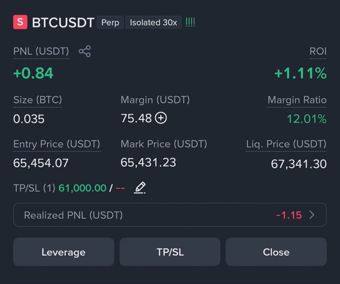 The image shows a BTCUSDT perpetual short position with 30x isolated leverage, currently up +0.84 USDT (+1.11% ROI) on a 0.035 BTC position entered at 65,454.07 with the mark price at 65,431.23. It visually confirms the post's claim of shorting BTC, showing the trade is currently in profit as the price has dropped slightly below the entry.