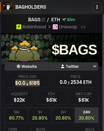 A screenshot of the $BAGS token page on DEX shows it trading at $0.006185 (0.000002534 ETH) with a $61K market cap and $22K liquidity, up 80.77% over 5 minutes and 20.80% across other timeframes. The image visually reinforces the post's claim about $BAGS being one of only 511 graduated tokens, while highlighting metrics like the low FDV and strong short-term gains that likely contributed to community engagement and NFT rewards.