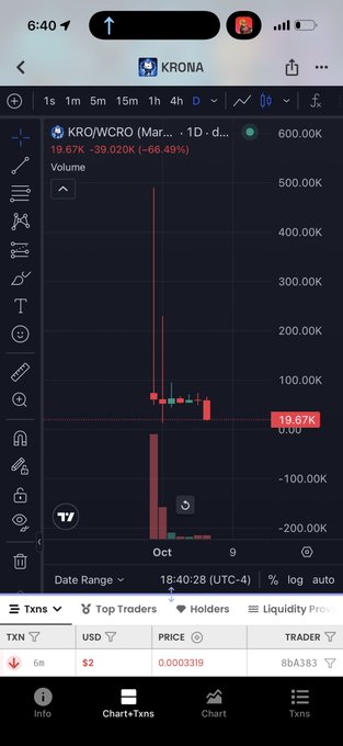Screenshot of a cryptocurrency trading chart on KRONA showing KRO/WCRO pair with a price drop of -66.49% to 19.67K, displaying candlestick patterns and transaction details.