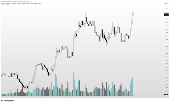 A TradingView daily candlestick chart of $FET/USDT on Binance shows a strong uptrend with the price recently breaking out to approximately 0.2689, accompanied by a noticeable increase in trading volume on the latest candles—supporting the post's observation that FET is showing relative strength and could be poised for further upside.