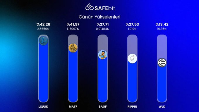 A SAFEbit market infographic titled "Günün Yükselenleri" (Today's Risers) displays five crypto tickers with their percentage gains: LIQUID at %42,26 (2,5659₺), MATF at %41,97 (1,16097₺), BAGF at %27,71 (0,01484₺), PIPPIN at %27,53 (1,019₺), and WLD at %13,42 (19,35₺), visually represented as ascending blue bar charts against a dark gradient background.