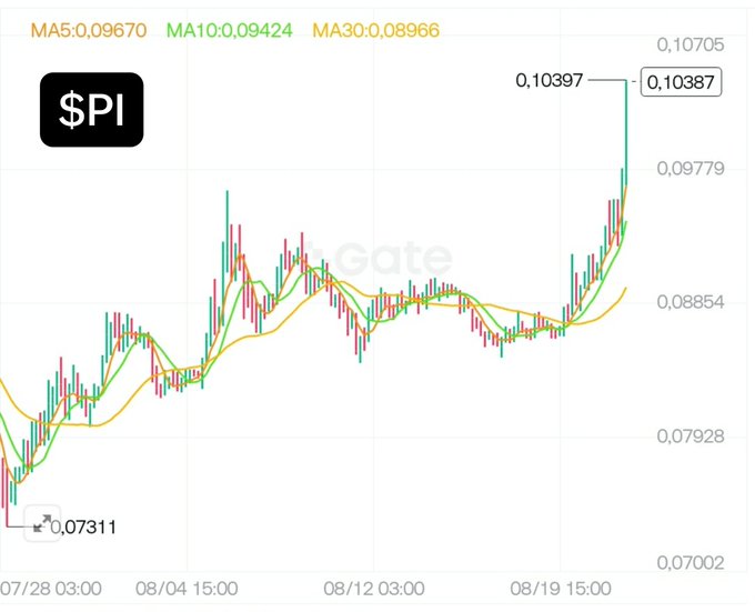 Trading chart for token $PI on Gate exchange, showing moving averages (MA5, MA10, MA30), a price range from 0.07311 to 0.10387, and dates spanning late July to late August.