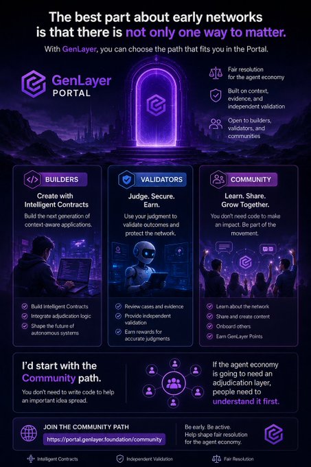 The image is a promotional graphic for GenLayer's Portal, featuring a purple futuristic gateway design that outlines three participation paths—Builders, Validators, and Community—with corresponding bullet points for each role, and recommends starting with the Community path. It visually expands on the accompanying post by showcasing how individuals can contribute to the GenLayer network based on their skills and interests.