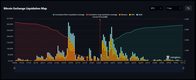 A Bitcoin Exchange Liquidation Map for BTC over a 7-day period showing cumulative long and short liquidation leverage against price levels, with the current price marked at $44,086. The chart highlights significant liquidity clusters between $64,300-$64,800, where substantial leveraged positions are concentrated, suggesting these higher price levels are targets where multiple liquidations could occur as price moves upward.