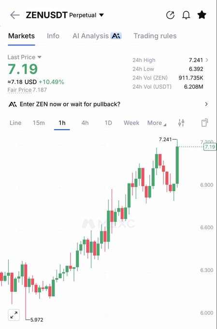 A MEXC trading chart for the ZEN/USDT perpetual pair shows ZEN trading at $7.19, up 10.49% with a 24-hour high of $7.241, visually supporting the "$zen now" post by displaying strong bullish momentum and price appreciation.