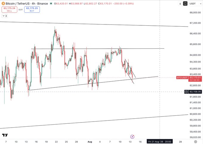 A 4-hour Bitcoin/USDT chart on Binance shows BTC trading around $63,170 with key technical patterns visible, including an ascending triangle and a falling wedge converging near the $62,158 support level. The chart illustrates the bullish setup referenced in the post, highlighting the potential for a retest of $65,000 resistance if support holds.