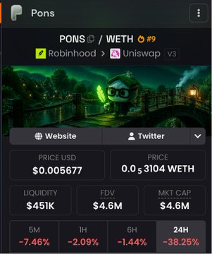 A screenshot of the $PONS token trading page on a DEX tracker shows a market cap of $4.6M with a current price of $0.005677 (or 0.003104 WETH) and liquidity of $415K, reflecting the token's downturn with a 38.25% drop in 24 hours—matching the post's discussion of the coin's recent decline and misconceptions about its prospects.