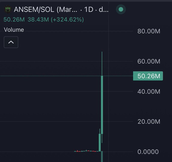 The image shows a TradingView volume chart for the ANSEM/SOL trading pair (1D timeframe), displaying a dramatic volume spike to 50.26M, up 324.62% from 38.43M, visually capturing the sudden surge in trading activity referenced in the post about Ansem's return to the Solana trenches.